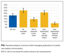 Reported adoption of secure mobile messaging applications for patient care-related communication.