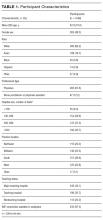 Participant Characteristics