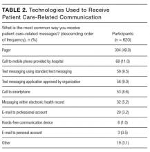 Technologies Used to Receive Patient Care-Related Communication