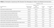 Participants’ Experiences With Standard Text Messaging for Patient Care-Related Communication