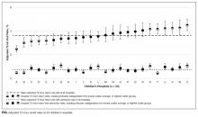 Adjusted 72-hour revisit rates at 24 children’s hospitals.