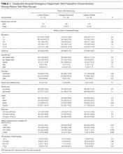 Unadjusted Hospital Emergency Department Site Population Characteristics Among Return Visit Rate Groups