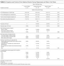 Hospital-Level Factors (From Medical Director Survey Responses) and Return Visit Rates