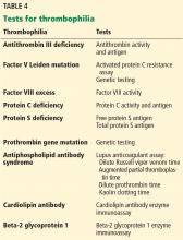 Tests for thrombophilia