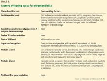 Factors affecting tests for thrombophilia