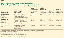 Tomosynthesis for breast cancer screening