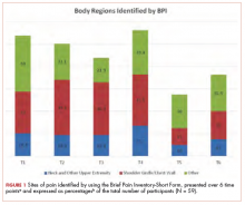 Figure 1. Posttreatment excercise, body regions identified by BPI