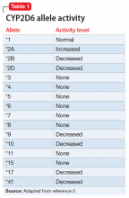 CYP2D6 allele activity