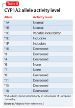 CYP1A2 allele activity level