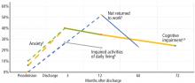 Figure 1. Prevalence of long-term cognitive, emotional, functional, and socioeconomic sequelae of critical illness.