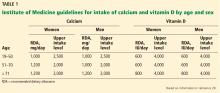 Institute of Medicine guidelines for intake of calcium and vitamin D by age and sex