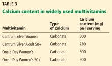 Calcium content in widely used multivitamins