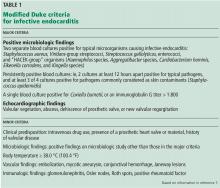 Table 1. Modified Duke criteria for infective endocarditis