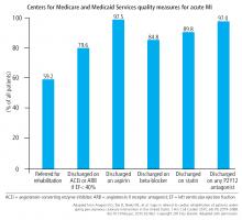 Rates of referral to cardiac rehabilitation compared with other quality measures for acute myocardial infarction (MI)