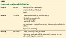 Phases of cardiac rehabilitation