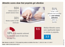 Altmetric scores show that preprints get noticed