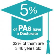 5% of PAs have Doctorate image