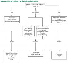 Figure 2. Management of patients with symptomatic bile duct stones (choledocholithiasis). 