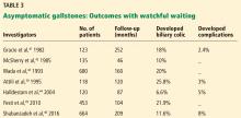 Asymptomatic gallstones: Outcomes with watchful waiting