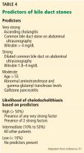 Table 4. Predictors of bile duct stones