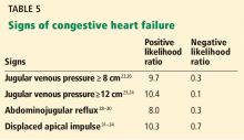 Signs of congestive heart failure