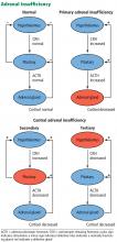 Adrenal insufficiency