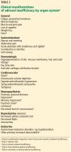 Clinical manifestations of adrenal insufficiency by organ system