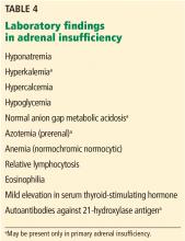 Laboratory findings in adrenal insufficiency