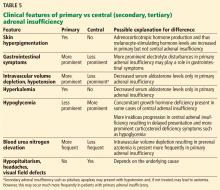 Clinical features of primary vs central adrenal insufficiency