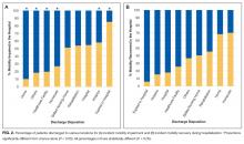 Percentage of patients discharged to various locations for (A) incident mobility impairment and (B) incident mobility recovery during hospitalization.