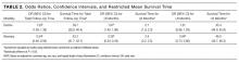 Odds Ratios, Confidence Intervals, and Restricted Mean Survival Time
