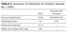 Summary of Utilization for Analytic Sample (N = 1020)