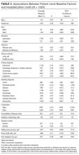 Associations Between Patient-Level Baseline Factors and Hospitalization Costs (N = 1020)