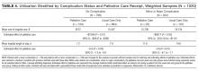 Utilization Stratified by Complication Status and Palliative Care Receipt, Weighted Samples (N = 1020)