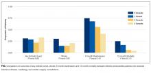 Comparison of outcomes of any embolic event, stroke, 6-month readmission and 12-month mortality between infective endocarditis patients who received infectious disease, cardiology, and cardiac surgery consultations.