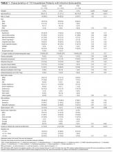 Characteristics of 170 Hospitalized Patients with Infective Endocarditis