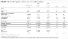 Outcome of Hospitalized Patients with Infective Endocarditis