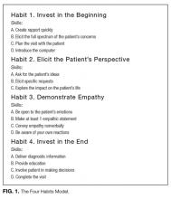 The Four Habits Model.