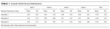 Overall 4HCS Score Distribution