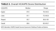 Overall HCAHPS Score Distribution