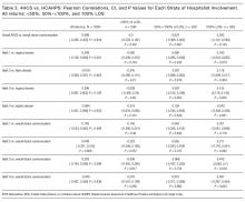 4HCS vs. HCAHPS: Pearson Correlations, CI, and P Values for Each Strata of Hospitalist Involvement. All returns; <50%, 50%-<100%, and 100% LOS