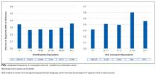 Unadjusted frequency of composite outcome stratified by medication dose.