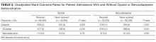 Unadjusted Ward Outcome Rates for Patient Admissions With and Without Opioid or Benzodiazepine Administration