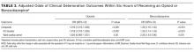 Adjusted Odds of Clinical Deterioration Outcomes Within Six Hours of Receiving an Opioid or Benzodiazepine