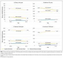 Trends in the rate of adults (per 100,000 population) with treat-and-release observation stays and ED visits relative to inpatient admissions for ambulatory care sensitive conditions, 2009–2013.