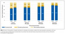 Trends in the proportion of inpatient admissions for ambulatory care sensitive conditions that were preceded by observation or ED care.