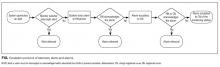 Escalation protocol of telemetry alerts and alarms.