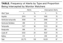 Frequency of Alerts by Type and Proportion Being Intercepted by Monitor Watchers