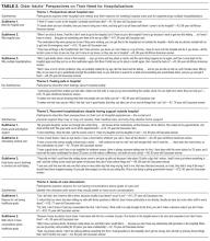 Older Adults’ Perspectives on Their Need for Hospitalizations