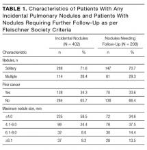 Characteristics of Patients With Any Incidental Pulmonary Nodules and Patients With Nodules Requiring Further Follow-Up as per Fleischner Society Criteria